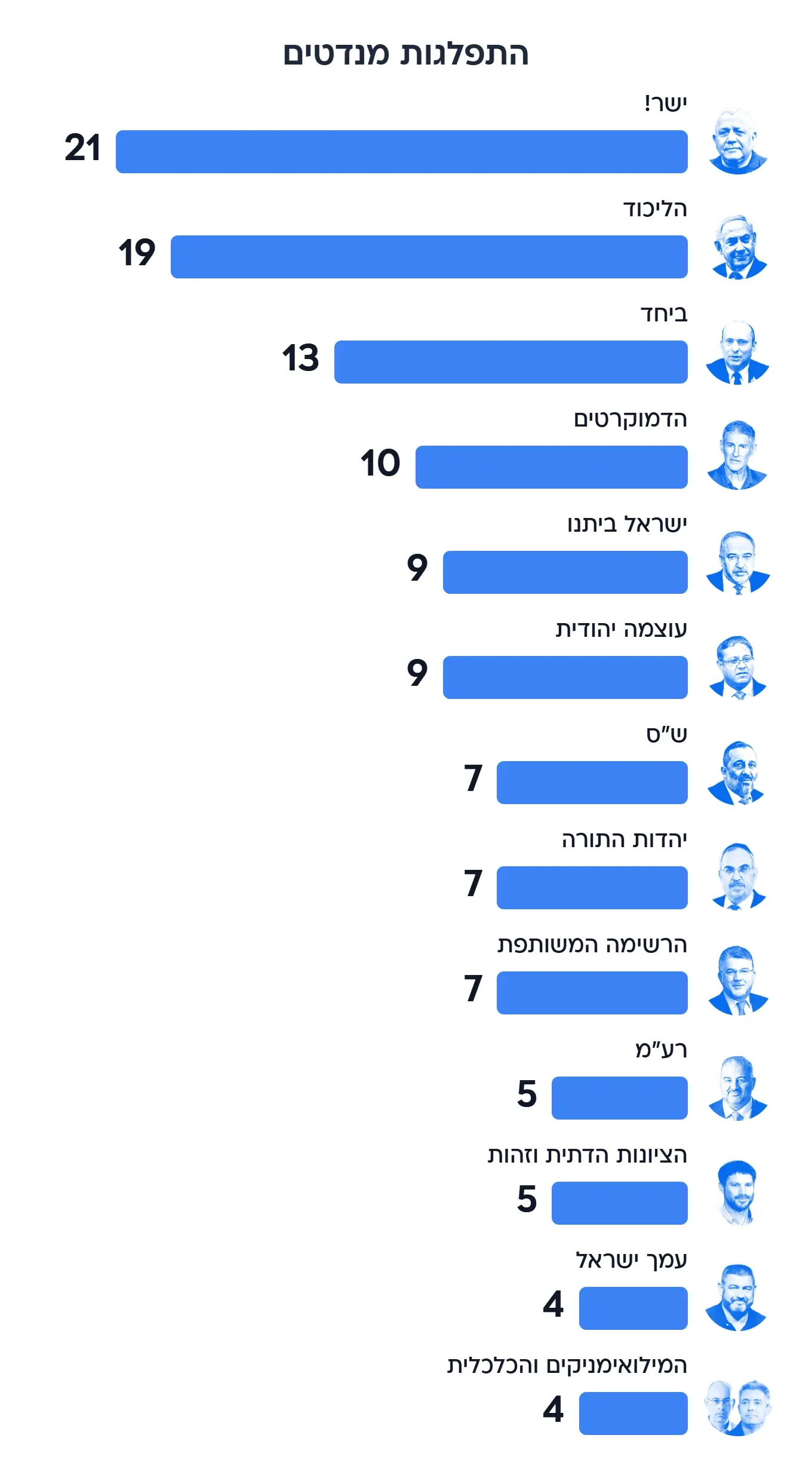 התפלגות המנדטים התפלגות המנדטים