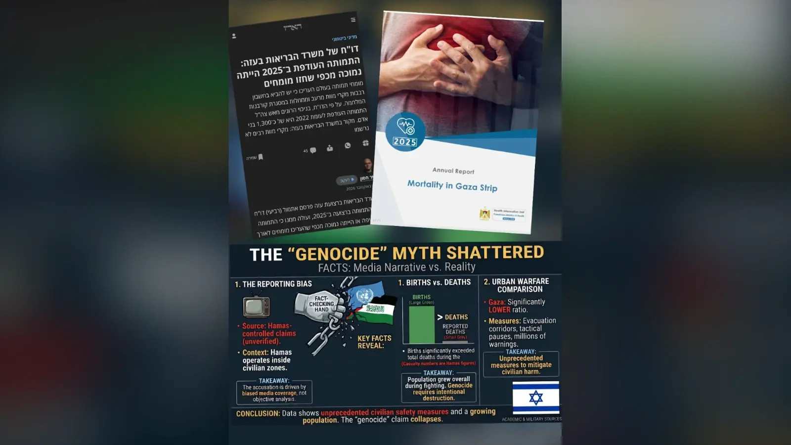 דו"ח מעזה חושף מה קרה לטענות על "רעב המוני" ו"רצח עם" דו"ח מעזה חושף מה קרה לטענות על "רעב המוני" ו"רצח עם"