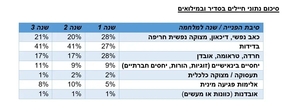 נתוני הפניות של חיילים בסדיר ובמילואים למוקד ער״ן נתוני הפניות של חיילים בסדיר ובמילואים למוקד ער״ן