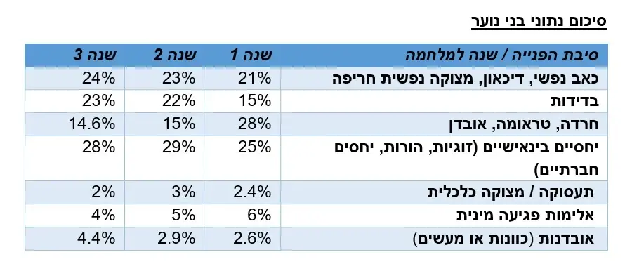 נתוני הפניות של בני נוער למוקד ער״ן נתוני הפניות של בני נוער למוקד ער״ן