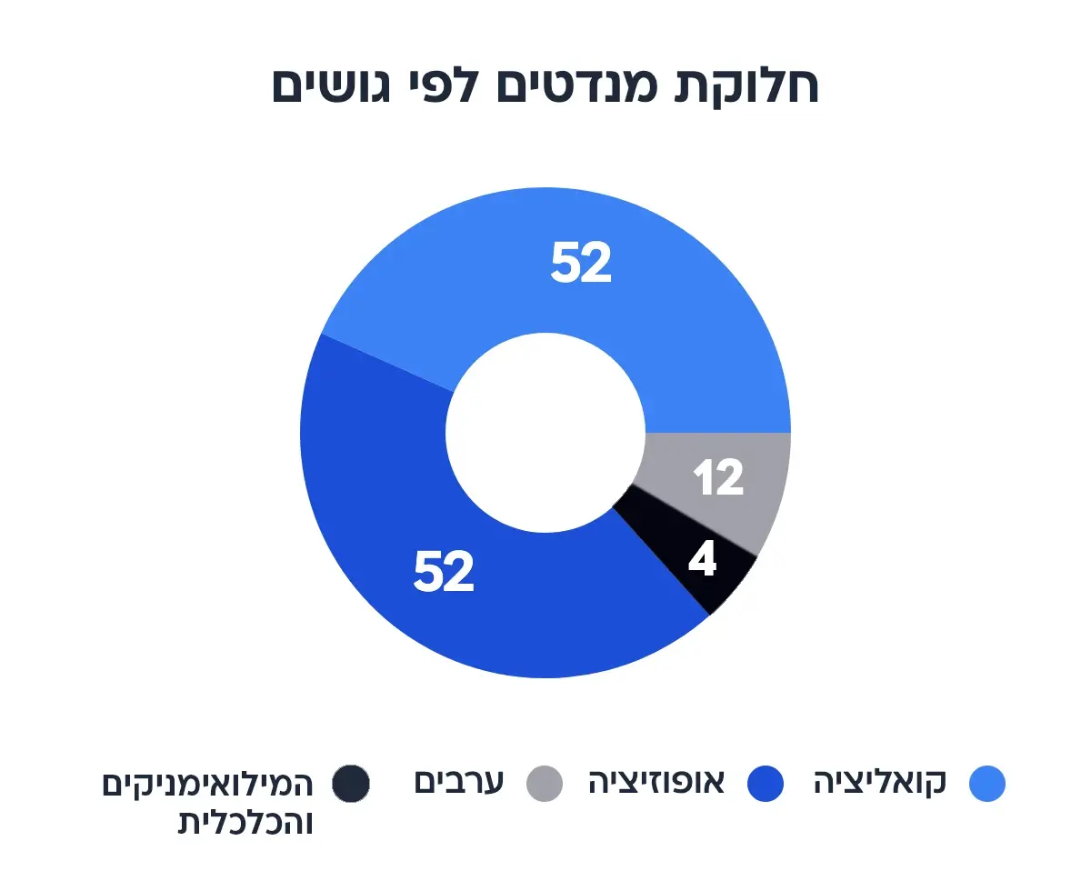 חלוקת מנדטים לפי גושים חלוקת מנדטים לפי גושים