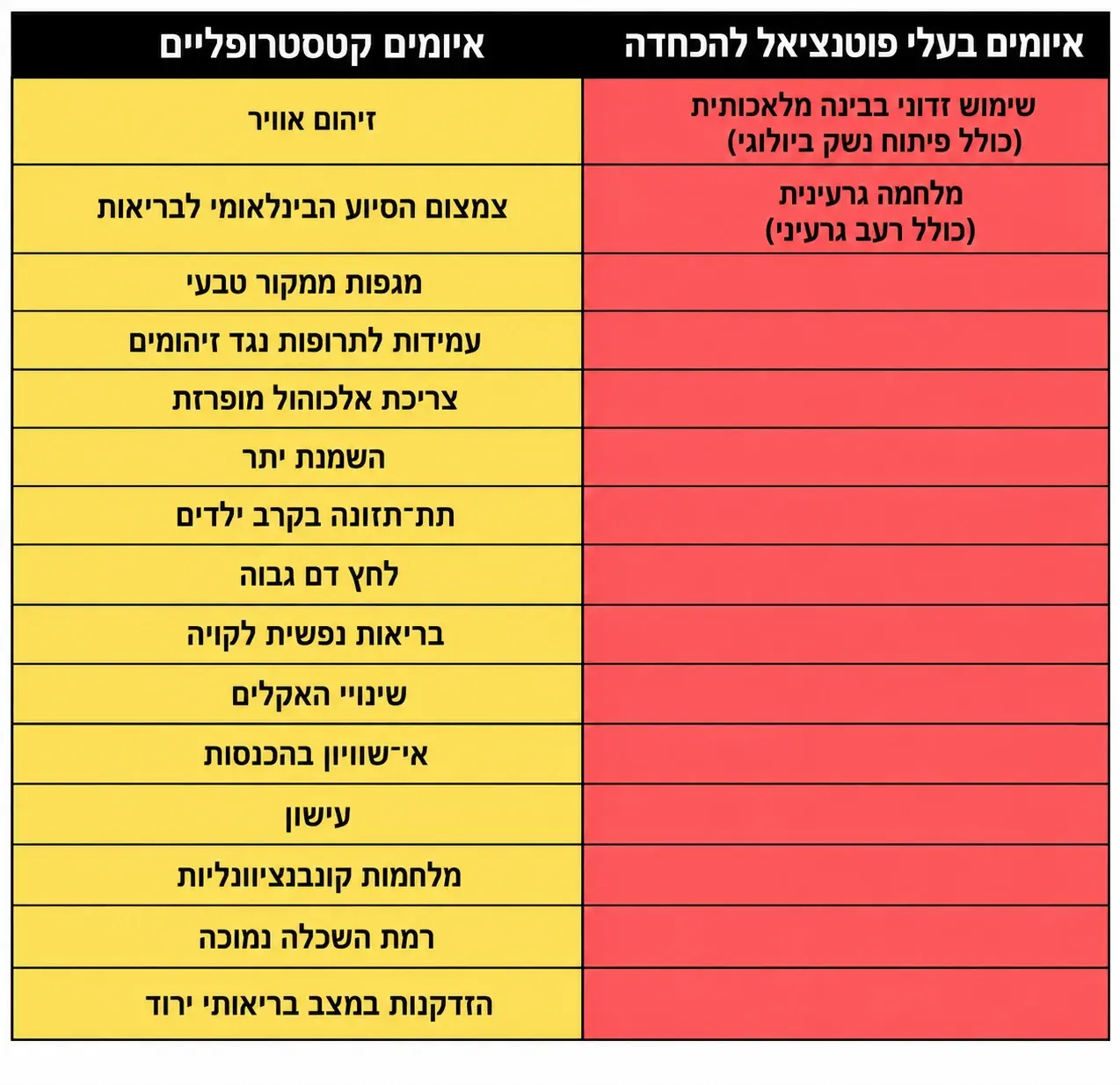17 האיומים על בריאות האנושות עד שנת 2100, לפי ועדת המומחים של The Lancet. שניים מהם הוגדרו כבעלי פוטנציאל להכחדת המין האנושי