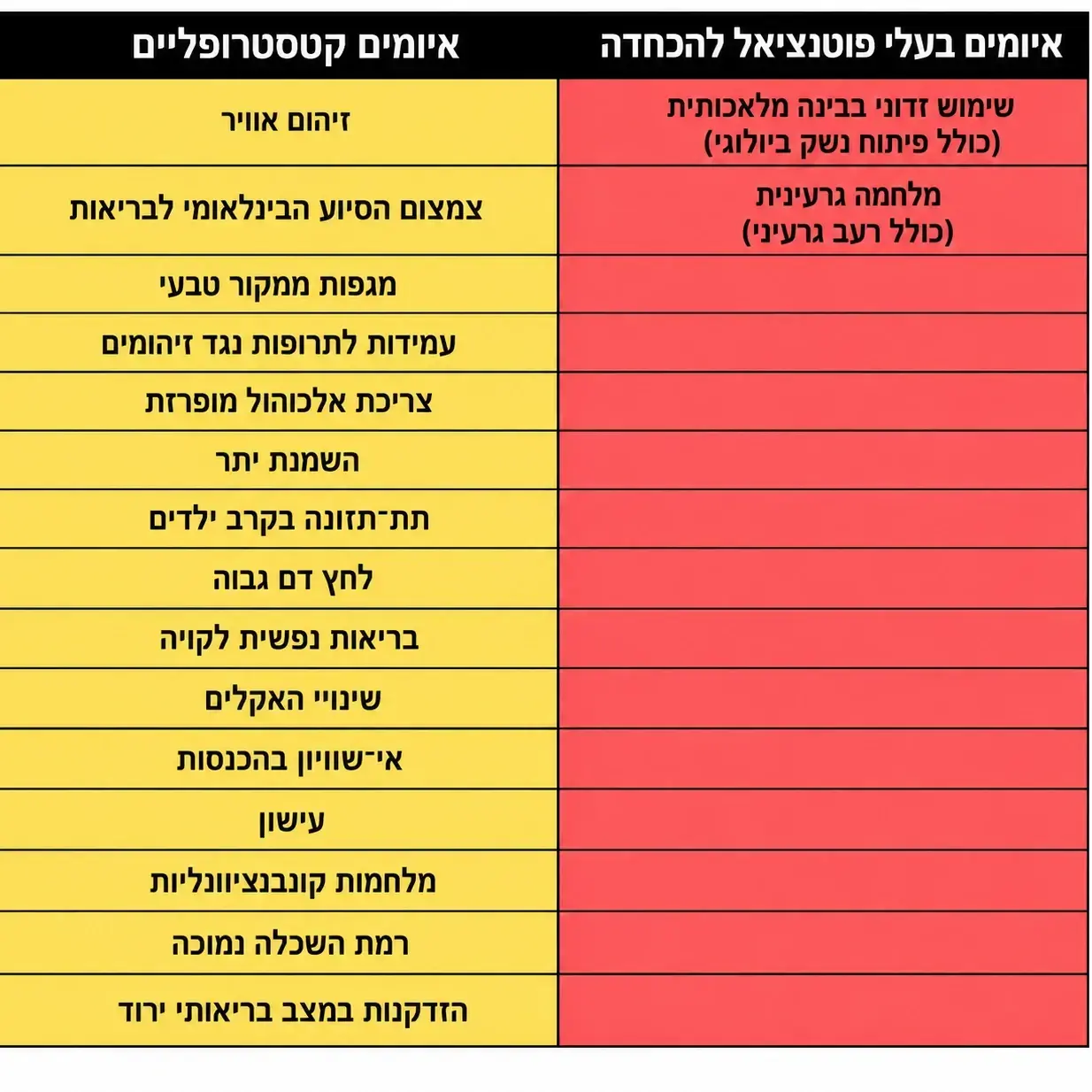 17 האיומים על בריאות האנושות עד שנת 2100, לפי ועדת המומחים של The Lancet. שניים מהם הוגדרו כבעלי פוטנציאל להכחדת המין האנושי 17 האיומים על בריאות האנושות עד שנת 2100, לפי ועדת המומחים של The Lancet. שניים מהם הוגדרו כבעלי פוטנציאל להכחדת המין האנושי