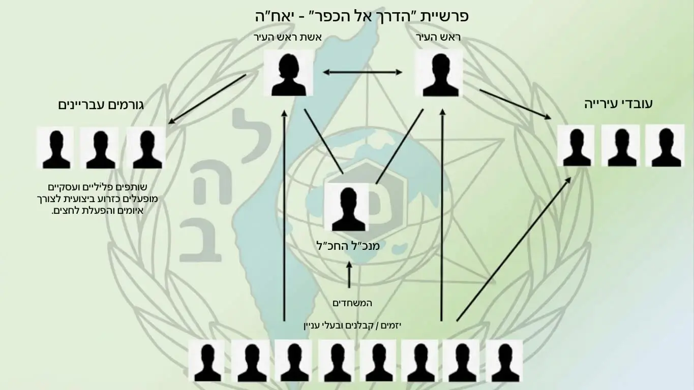  תרשים פרשיית השחיתות בעיריית כפר סבא