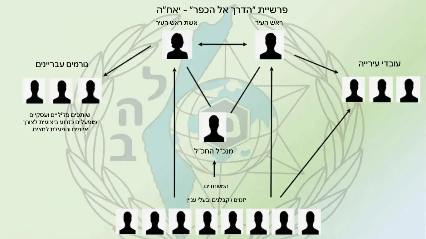 תרשים פרשיית השחיתות בעיריית כפר סבא תרשים פרשיית השחיתות בעיריית כפר סבא