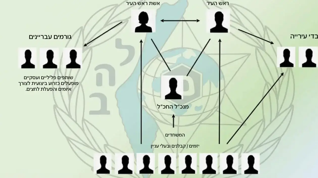 תרשים פרשיית השחיתות בעיריית כפר סבא תרשים פרשיית השחיתות בעיריית כפר סבא