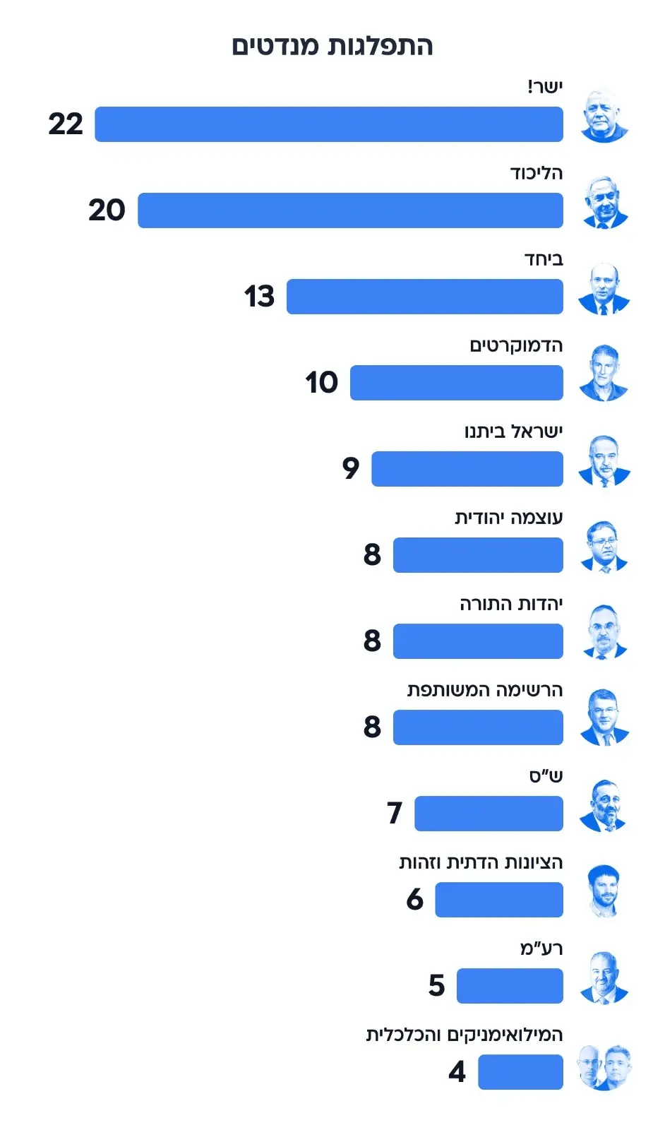סקר וואלה - מנדטים