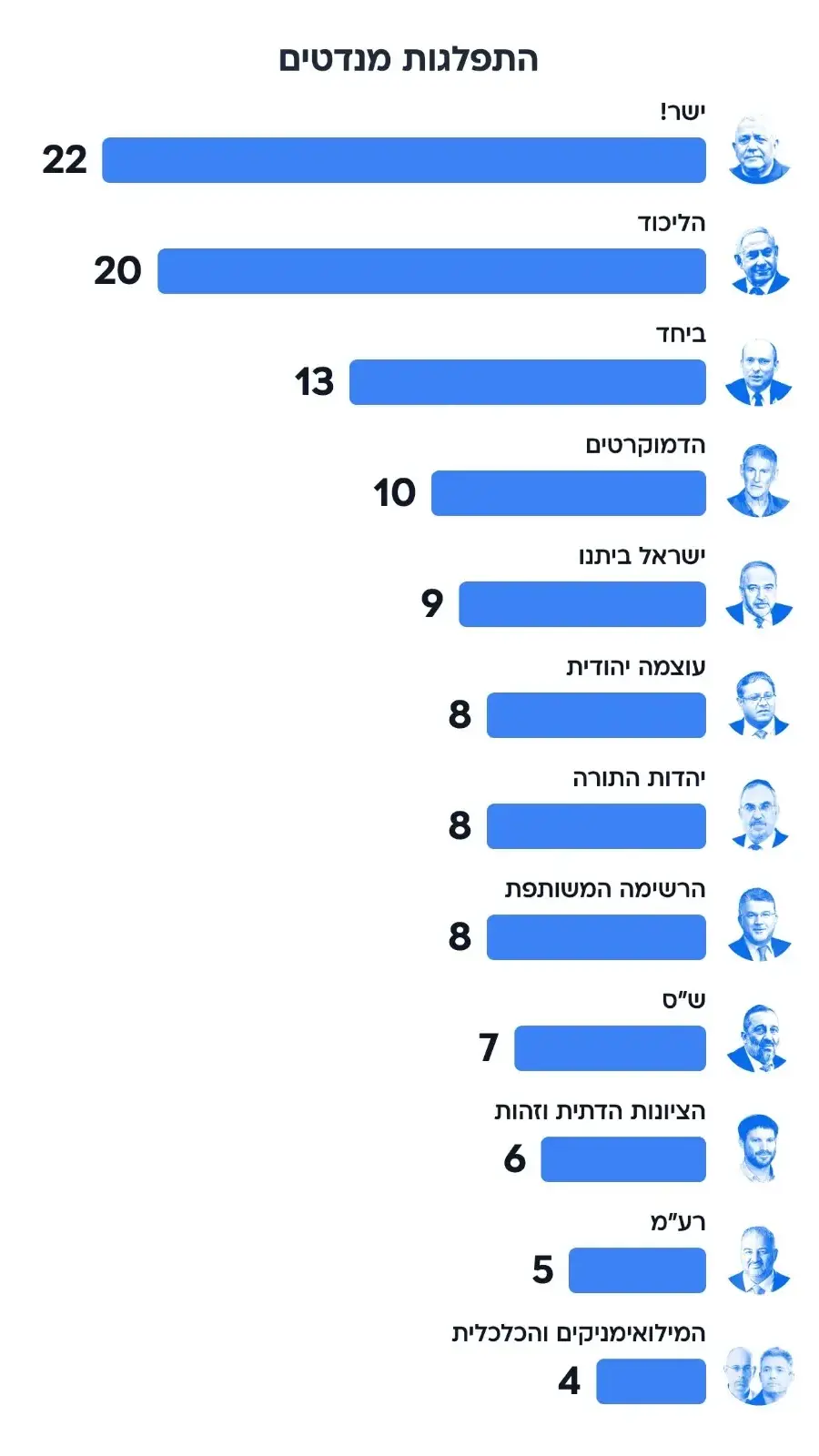 סקר וואלה - מנדטים סקר וואלה - מנדטים