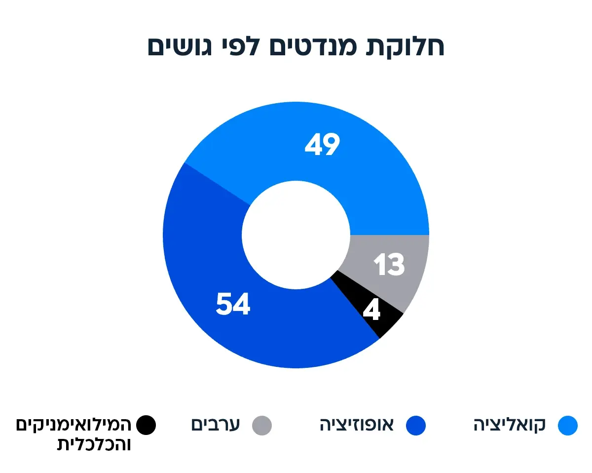 סקר וואלה - גושים