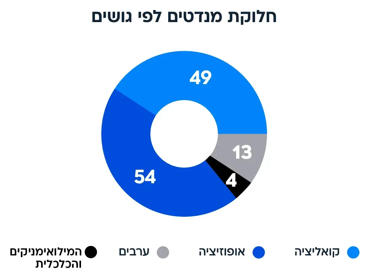 סקר וואלה - גושים סקר וואלה - גושים