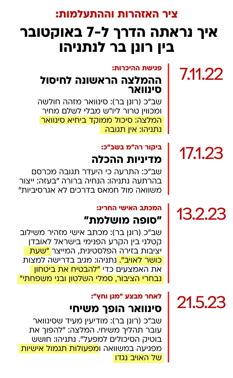 ציר האזהרות וההתעלמות