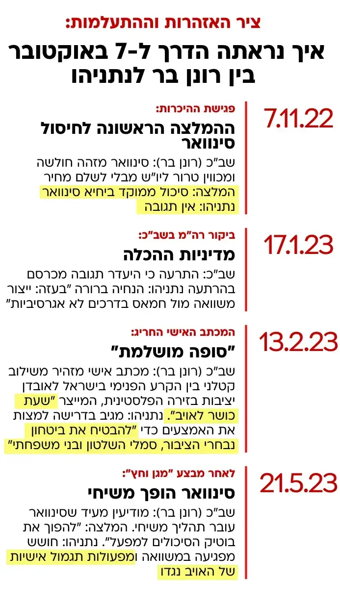 ציר האזהרות וההתעלמות ציר האזהרות וההתעלמות