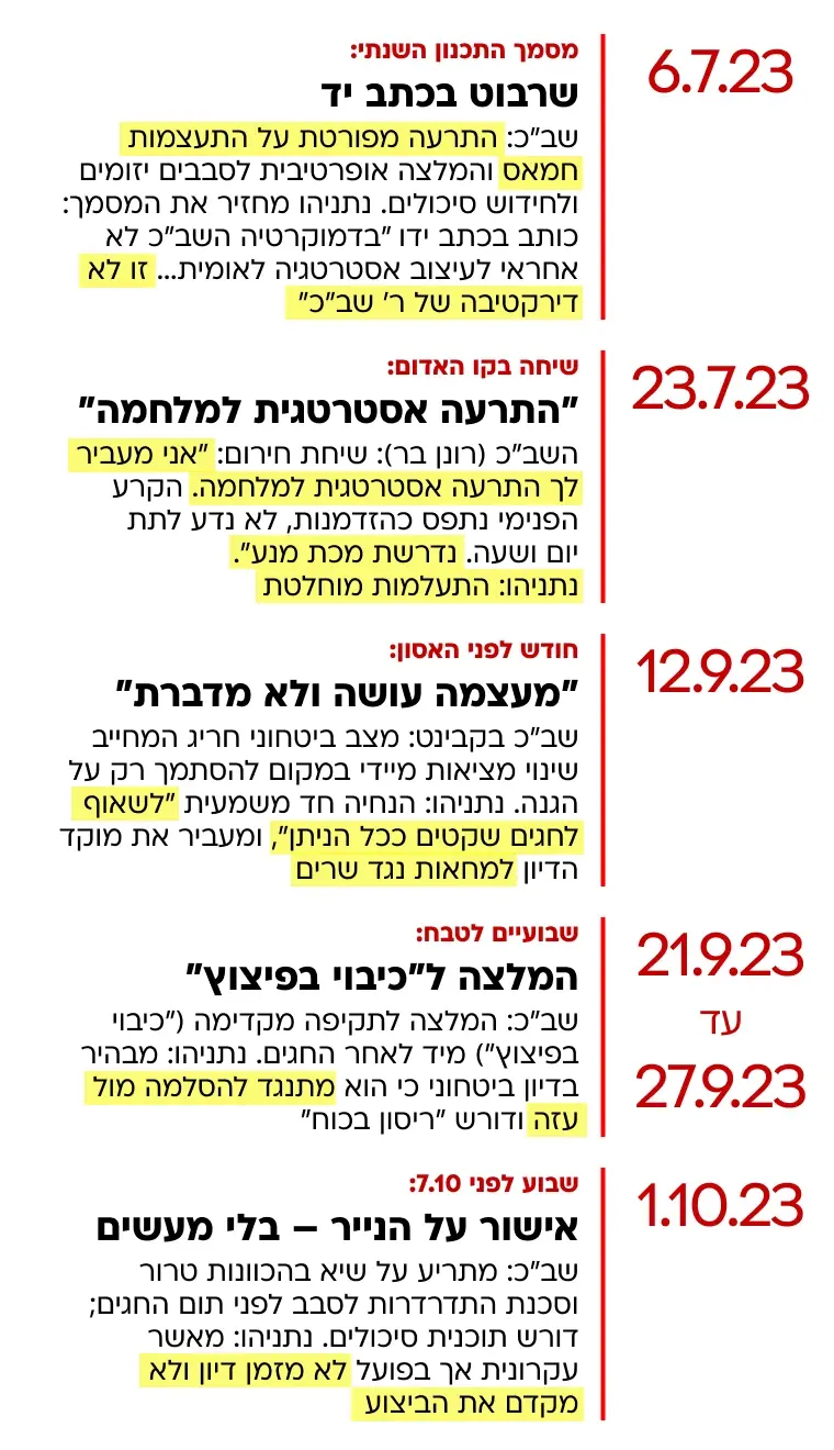 ציר האזהרות וההתעלמות