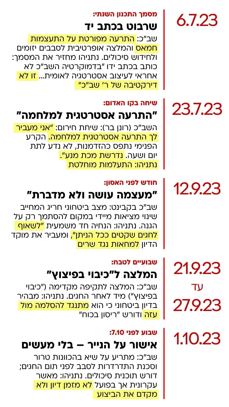 ציר האזהרות וההתעלמות ציר האזהרות וההתעלמות