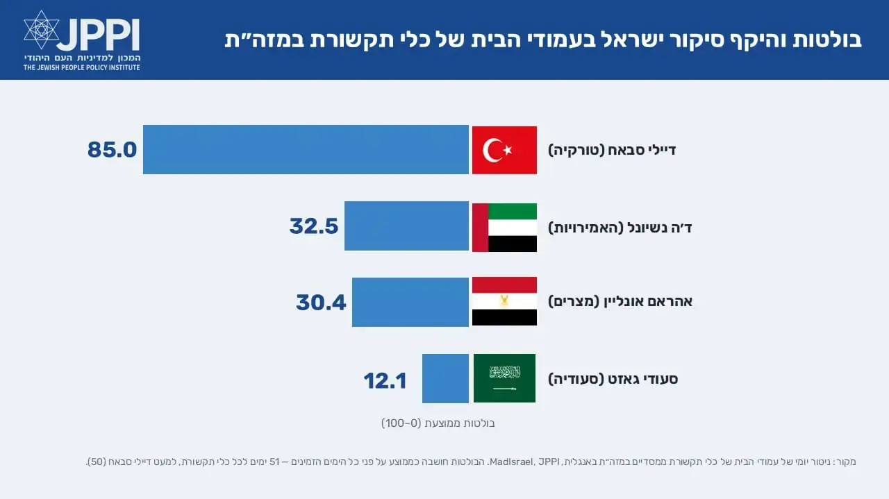 בולטות והיקף סיקור ישראל בעמודי הבית של כלי תקשורת במזה"ת בולטות והיקף סיקור ישראל בעמודי הבית של כלי תקשורת במזה"ת