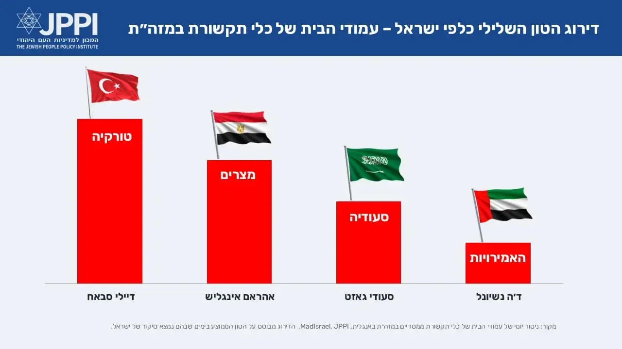 דירוג הטון השלילי כלפי ישראל-עמודי הבית של כלי תקשורת במזה"ת דירוג הטון השלילי כלפי ישראל-עמודי הבית של כלי תקשורת במזה"ת