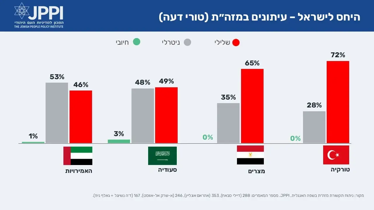 היחס לישראל- עיתונים במזה"ת (טורי דעה) היחס לישראל- עיתונים במזה"ת (טורי דעה)