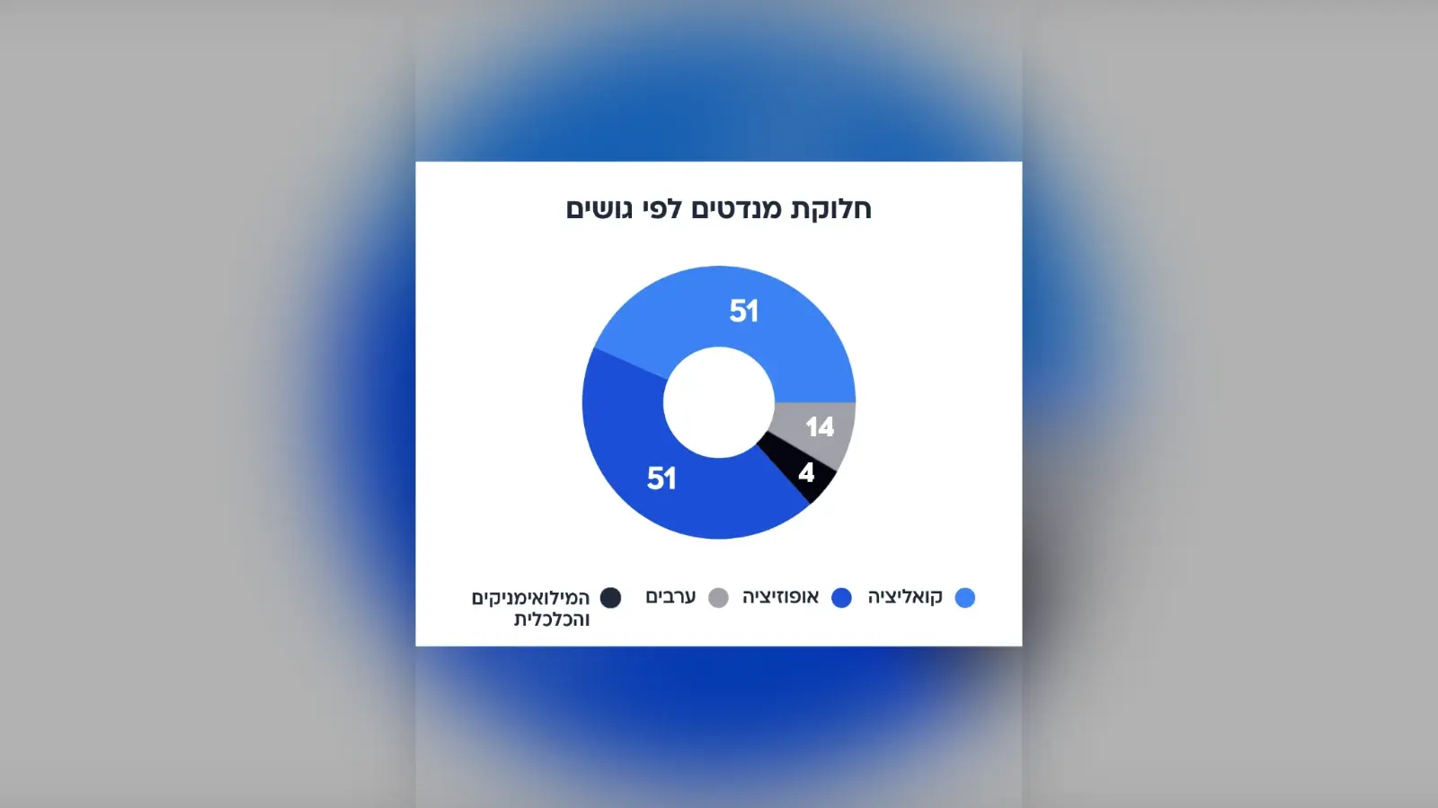 סקר מעריב: חלוקת מנדטים לפי גושים סקר מעריב: חלוקת מנדטים לפי גושים