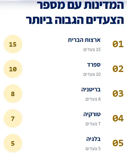 המדינות עם מספר הצעדים הגבוה ביותר נגד ישראל