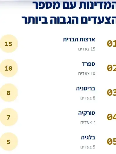 המדינות עם מספר הצעדים הגבוה ביותר נגד ישראל המדינות עם מספר הצעדים הגבוה ביותר נגד ישראל