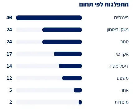 התפלגות סנקציות על ישראל לפי תחום