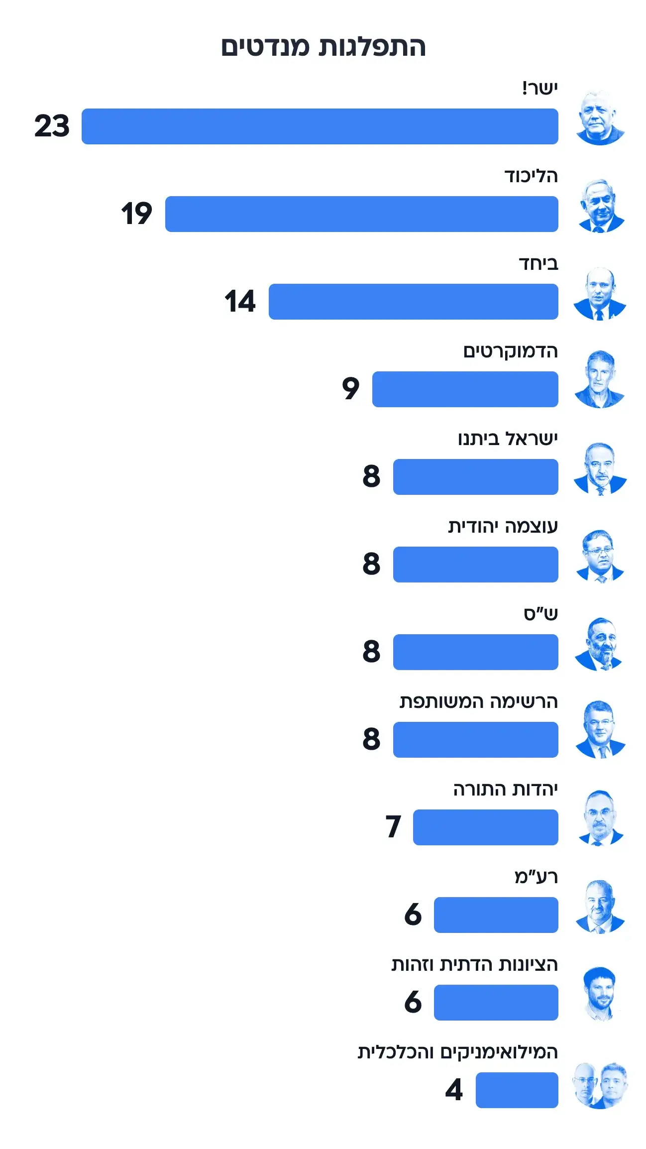 סקר בחירות סקר בחירות