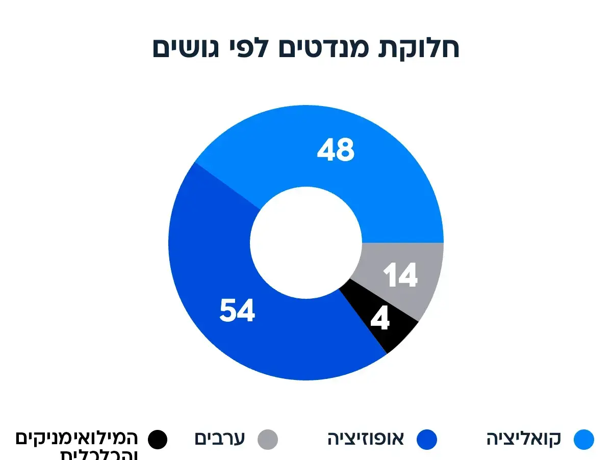 סקר בחירות