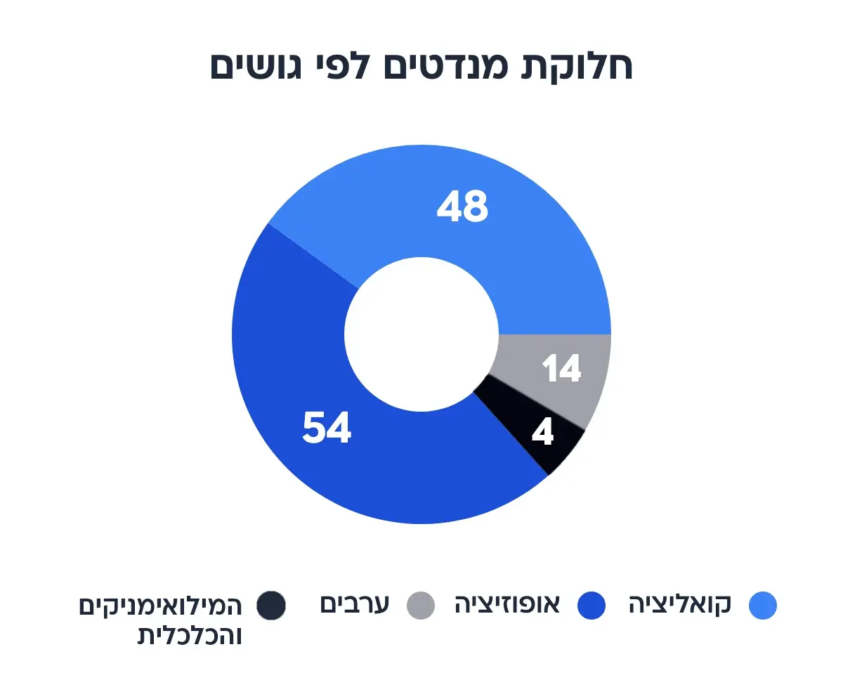חלוקת מנדטים לפי גושים, סקר מעריב. 23 באוקטובר 2026