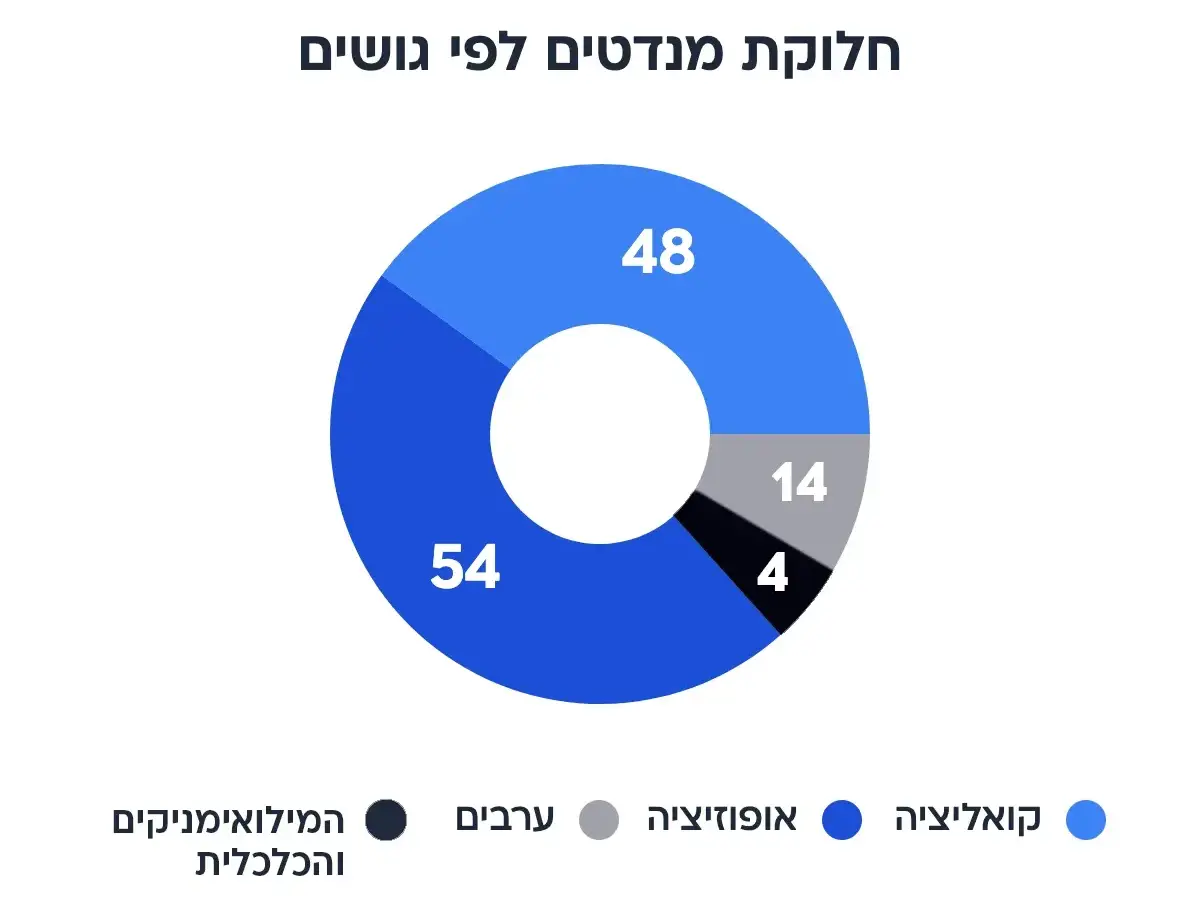 חלוקת מנדטים לפי גושים, סקר מעריב. 23 באוקטובר 2026 חלוקת מנדטים לפי גושים, סקר מעריב. 23 באוקטובר 2026