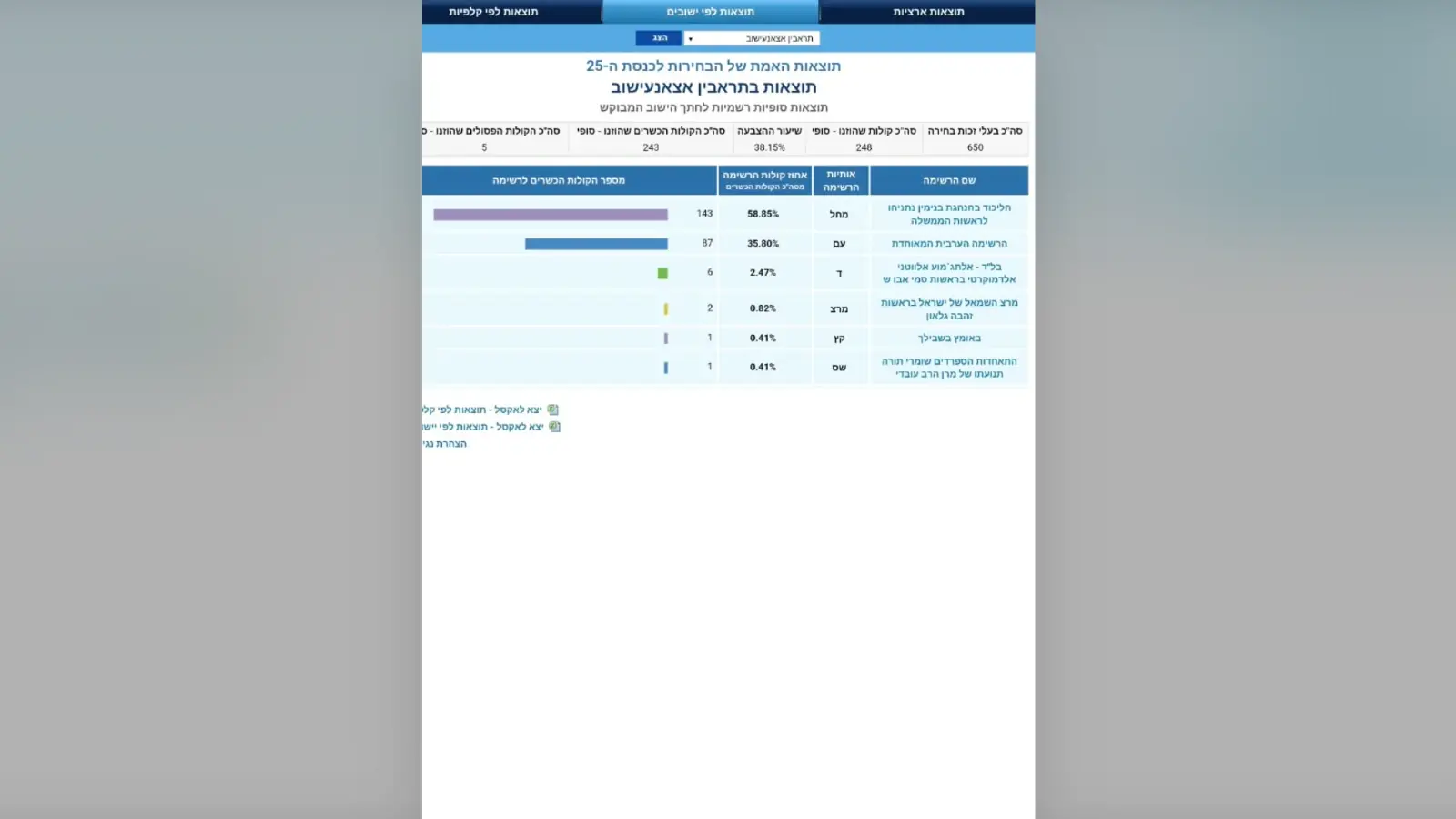 נתניהו מאבד תמיכה במעוז הליכוד בנגב