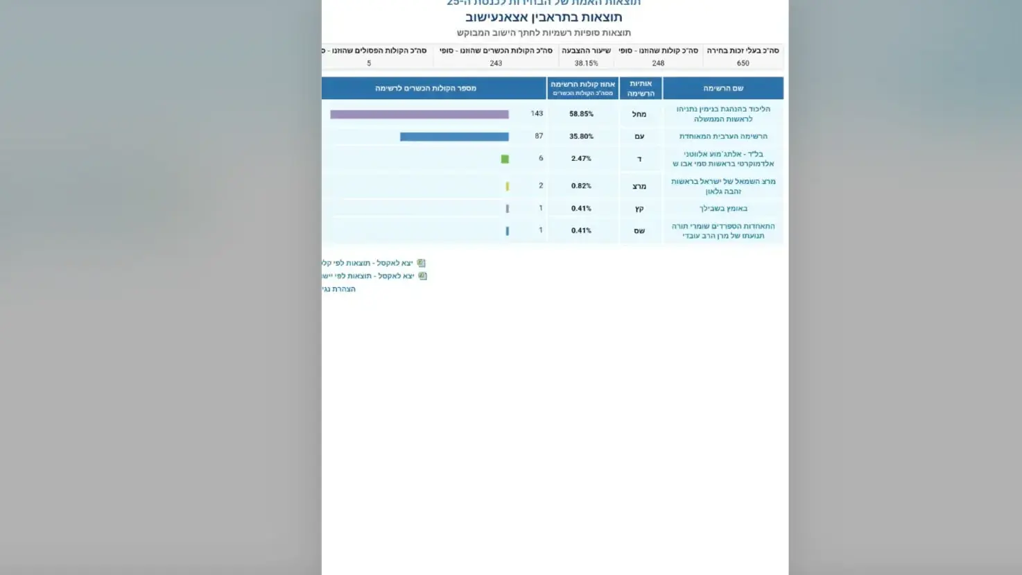 נתניהו מאבד תמיכה במעוז הליכוד בנגב נתניהו מאבד תמיכה במעוז הליכוד בנגב