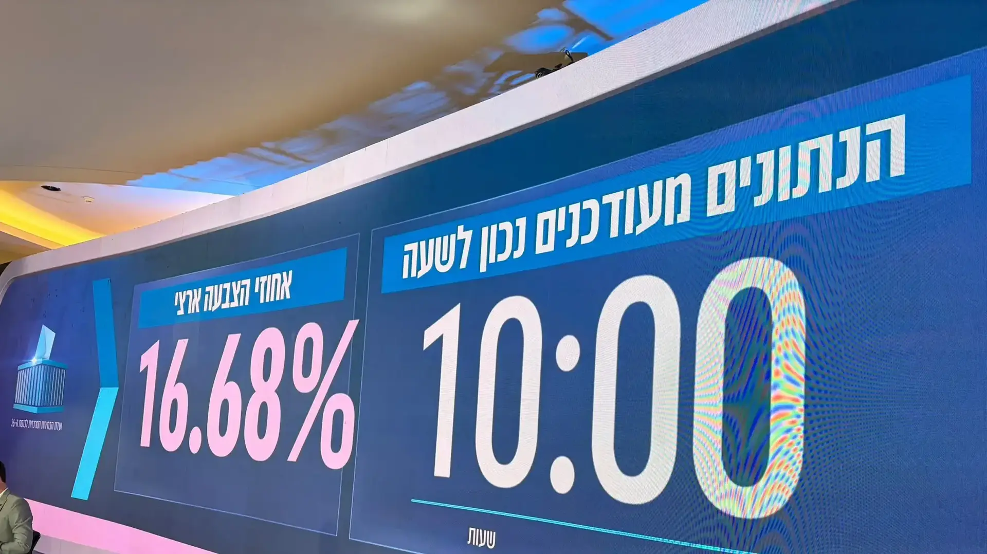 אחוזי הצבעה מעודכנים נכון לשעה 10:00, בחירות 2026, 27 באוקטובר 2026 אחוזי הצבעה מעודכנים נכון לשעה 10:00, בחירות 2026, 27 באוקטובר 2026