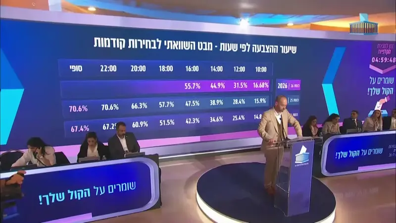 55.7% שיעור ההצבעה נכון לשעה 16:00, ועדת הבחירות, 27 באוקטובר 2026
