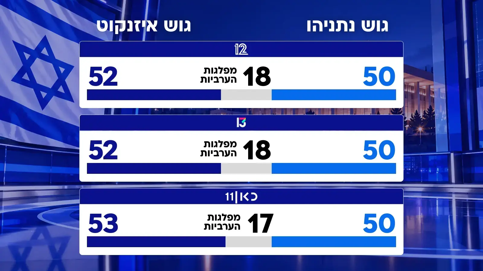 תוצאות מדגמי בחירות תוצאות מדגמי בחירות