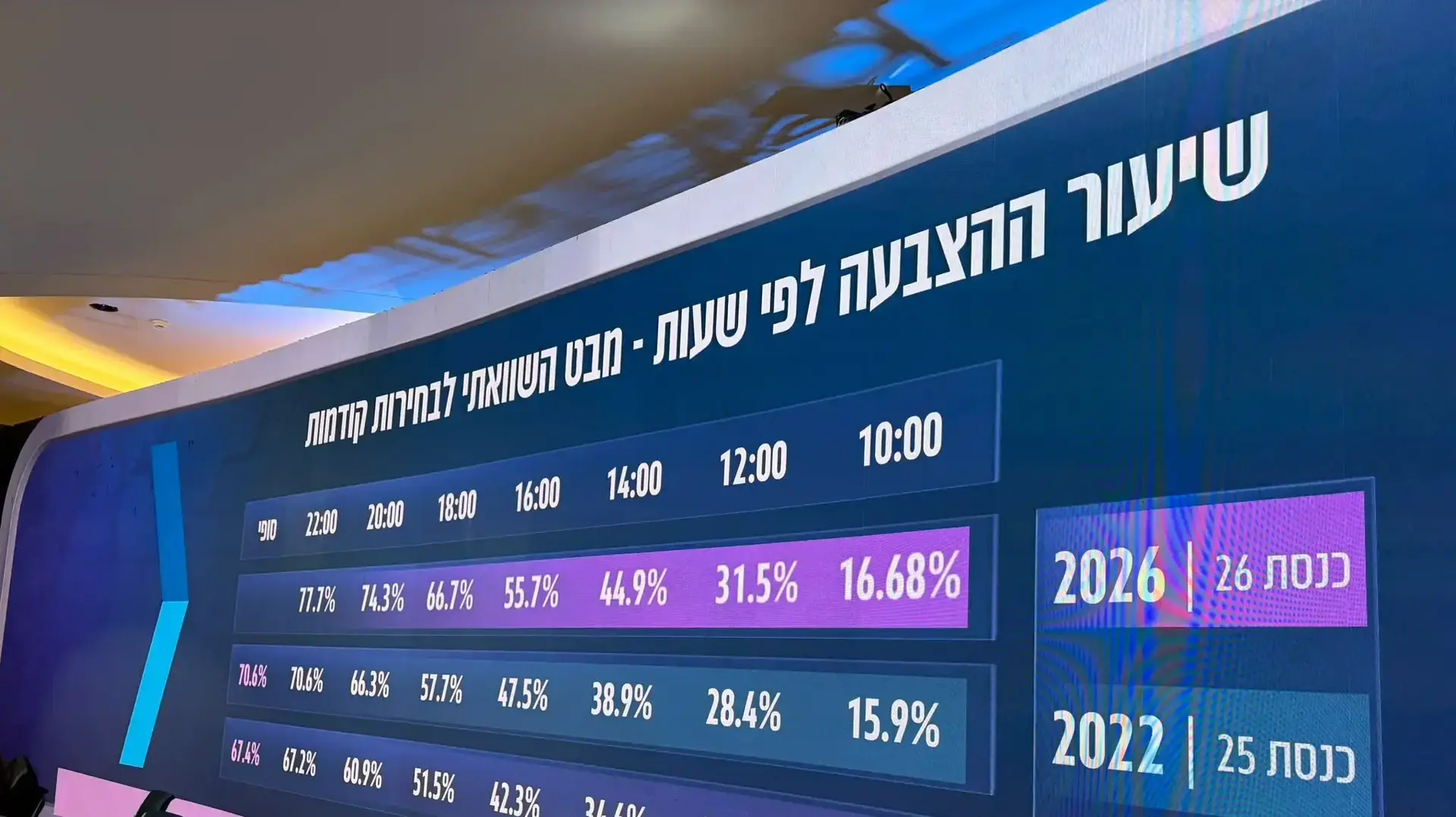 שיעור ההצבעה לפי שעות שיעור ההצבעה לפי שעות