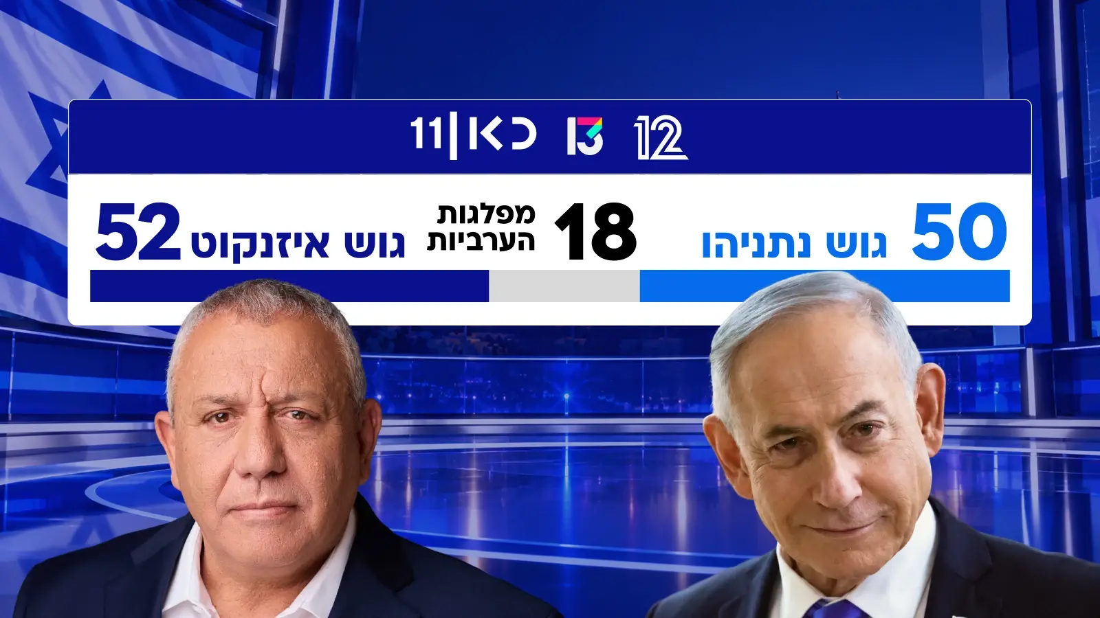 תוצאות מדגמי בחירות, בנימין נתניהו, גדי איזנקוט
