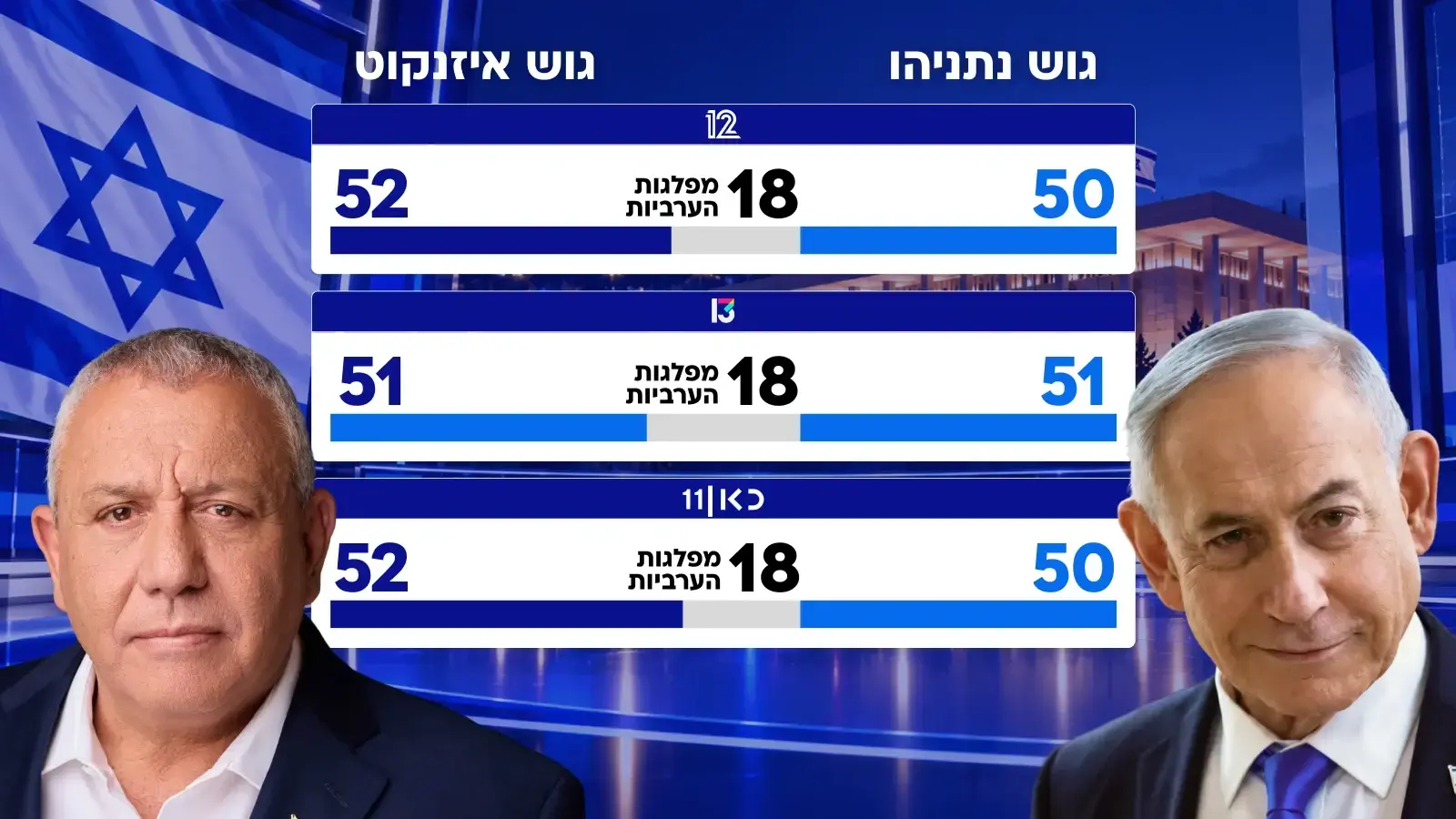 תוצאות מדגמי בחירות, בנימין נתניהו, גדי איזנקוט תוצאות מדגמי בחירות, בנימין נתניהו, גדי איזנקוט