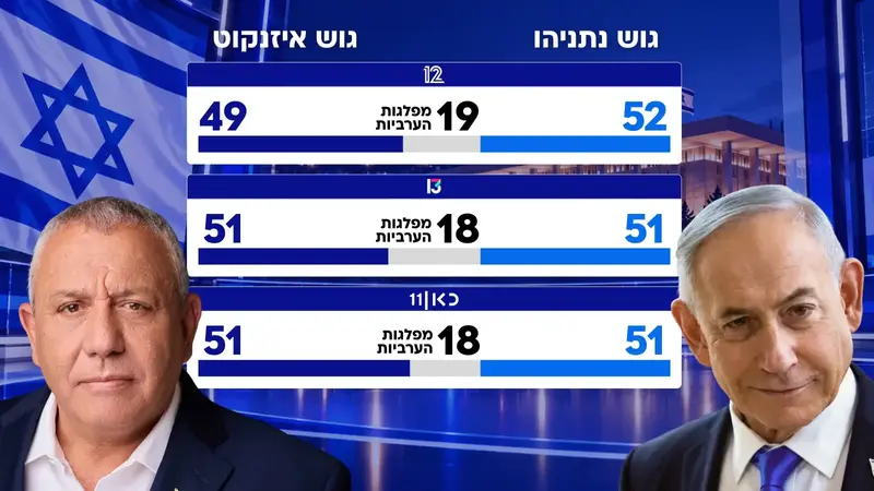 מהפך: נתניהו מוביל לפי מדגם 12, שוויון בגושים ב-11 ו-13