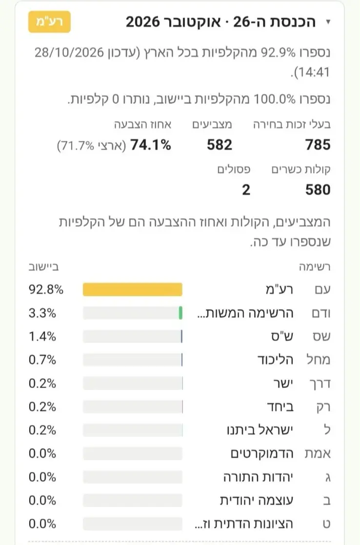 תוצאות הבחירות ביישוב תראבין א-צאנע: רע"ם זכתה ב-92.8% מהקולות, בעוד הליכוד קיבל 0.7% בלבד. שיעור ההצבעה ביישוב עמד על 74.1%