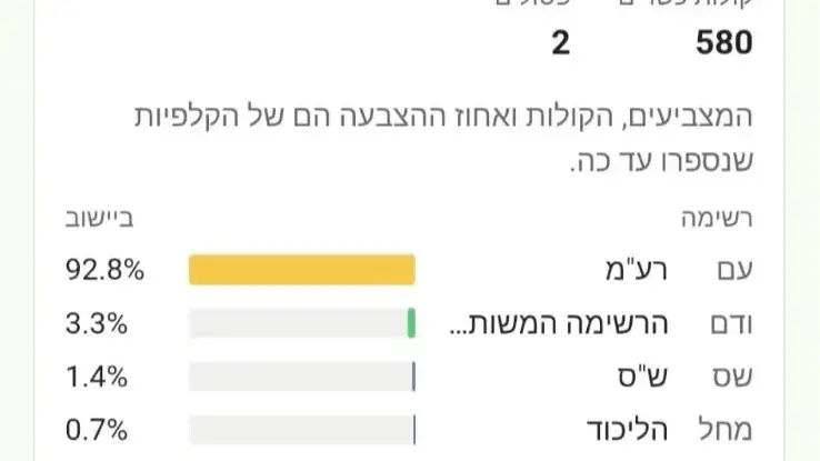 תוצאות הבחירות ביישוב תראבין א-צאנע: רע"ם זכתה ב-92.8% מהקולות, בעוד הליכוד קיבל 0.7% בלבד. שיעור ההצבעה ביישוב עמד על 74.1% תוצאות הבחירות ביישוב תראבין א-צאנע: רע"ם זכתה ב-92.8% מהקולות, בעוד הליכוד קיבל 0.7% בלבד. שיעור ההצבעה ביישוב עמד על 74.1%