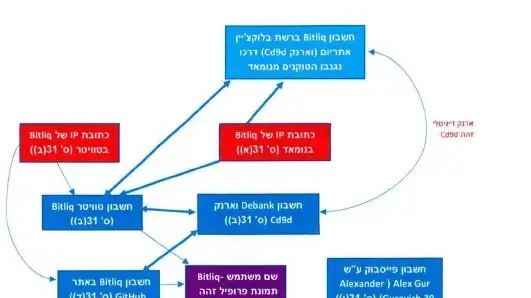תרשים המתאר את הקשרים בין חשבונות הקריפטו, כתובות הדוא"ל והפרופילים המקוונים שנקשרו לאלכסנדר גורביץ' במסגרת חקירת הלבנת ההון תרשים המתאר את הקשרים בין חשבונות הקריפטו, כתובות הדוא"ל והפרופילים המקוונים שנקשרו לאלכסנדר גורביץ' במסגרת חקירת הלבנת ההון