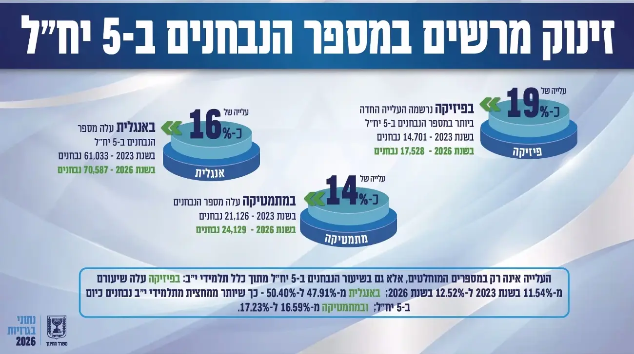 נתונים ראשוניים על בחינות הבגרות בשנת תשפ"ו- זינוק במספר הנבחנים ב5 יח"ל נתונים ראשוניים על בחינות הבגרות בשנת תשפ"ו- זינוק במספר הנבחנים ב5 יח"ל