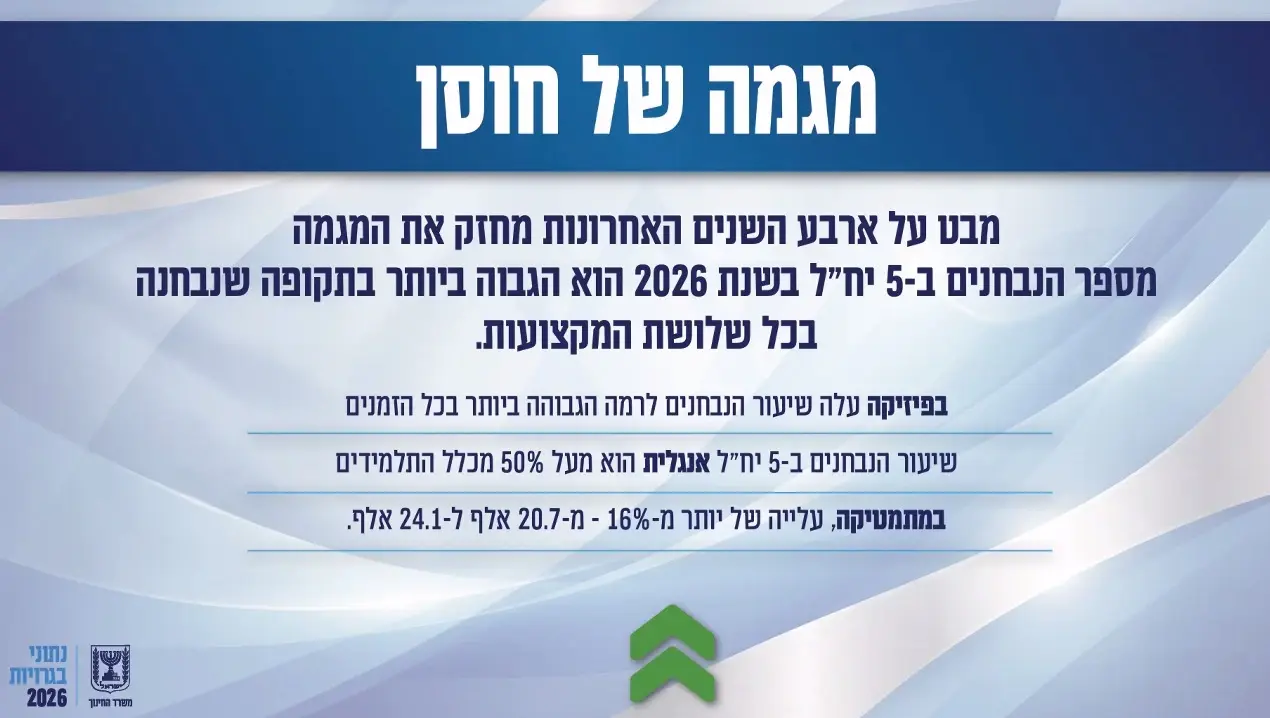 נתונים ראשוניים על בחינות הבגרות בשנת תשפ"ו- מגמה של חוסן נתונים ראשוניים על בחינות הבגרות בשנת תשפ"ו- מגמה של חוסן