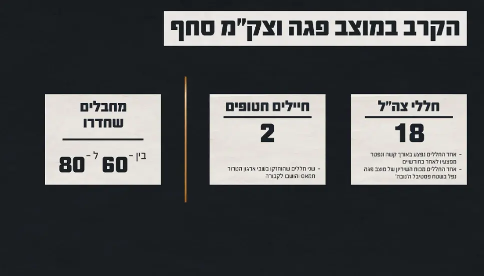 תחקיר מוצב פגה: צה"ל נכשל, הלוחמים נותרו בנחיתות תחקיר מוצב פגה: צה"ל נכשל, הלוחמים נותרו בנחיתות