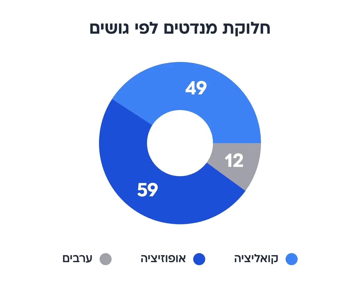 סקר 25 בספטמבר 2026 סקר 25 בספטמבר 2026
