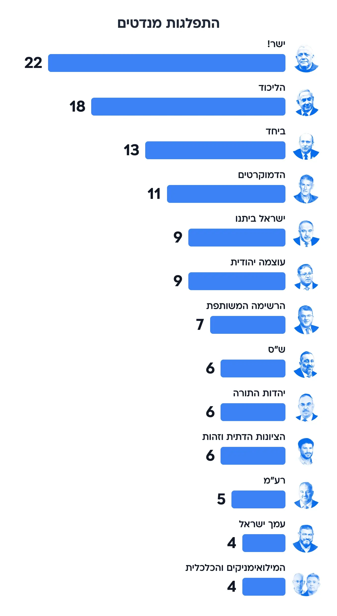 סקר 25 בפטמבר 2026 סקר 25 בפטמבר 2026